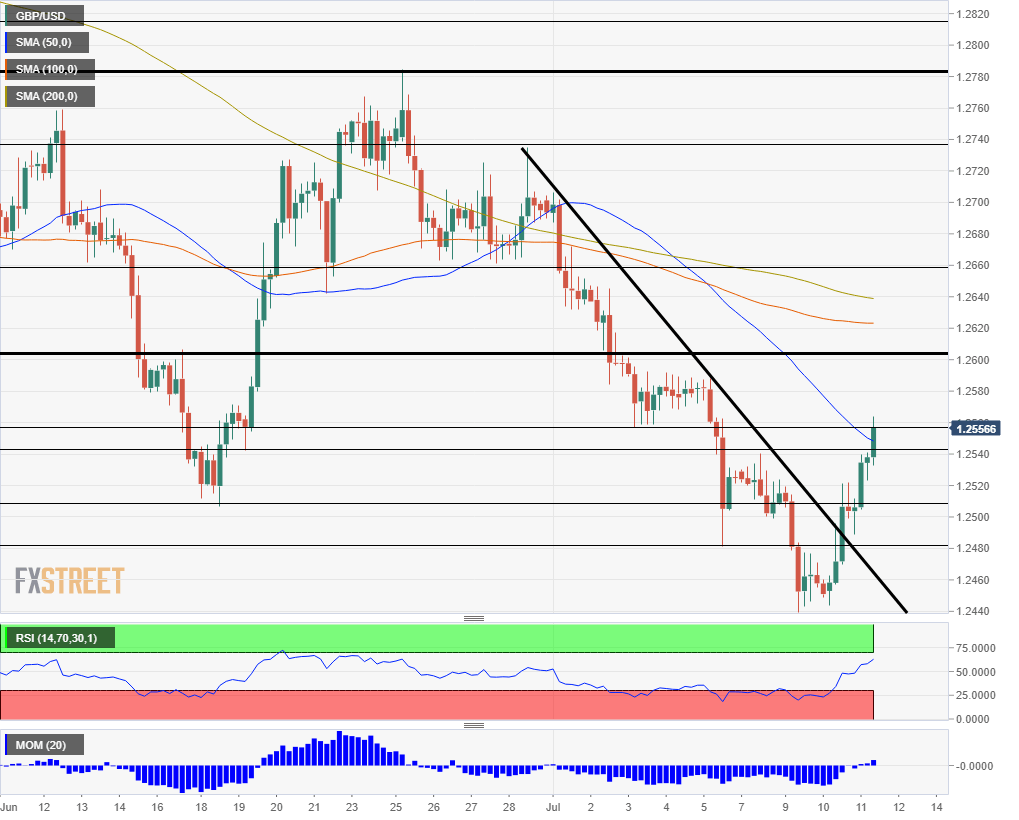 GBP USD technical analysis July 11 2019